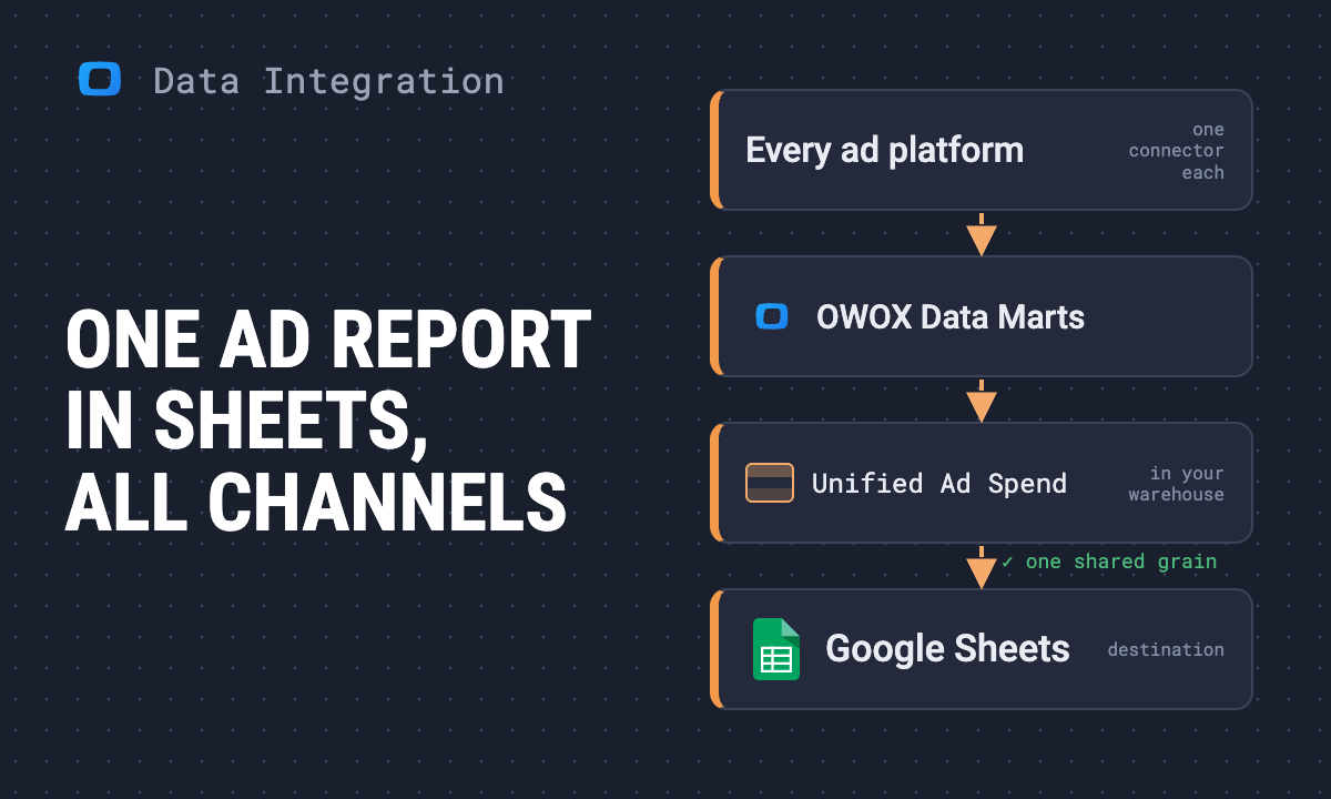 How to build a unified ad report in Google Sheets with OWOX Data Marts
