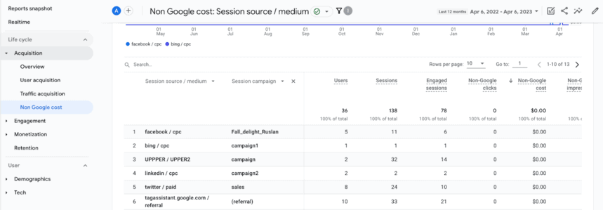 Google Analytics 4 report displaying Non-Google cost data with empty values for clicks, impressions, and cost metrics.