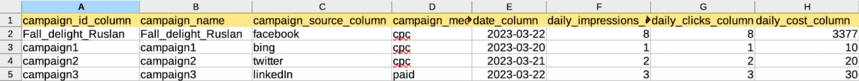 Spreadsheet with campaign data, highlighting the campaign ID column and campaign name values.