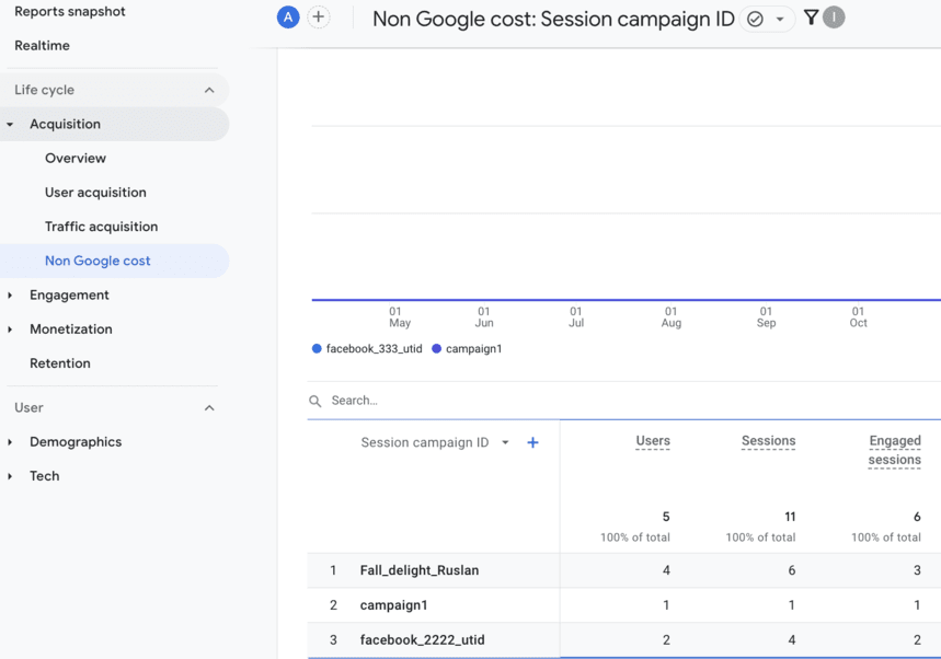 GA4 Non-Google cost report showing populated session campaign ID field with user, session, and engagement data.