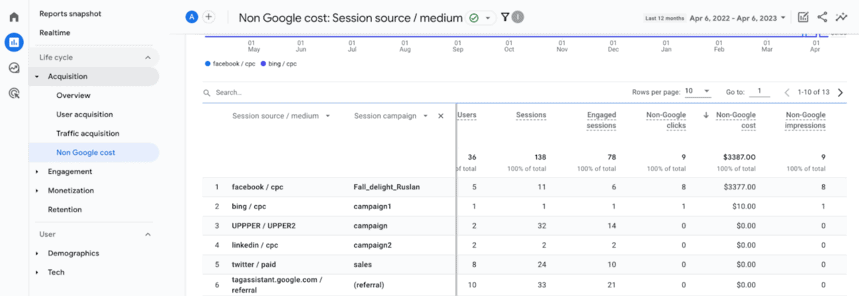 GA4 Non-Google cost report showing clicks, costs, impressions, and ROAS data populated.