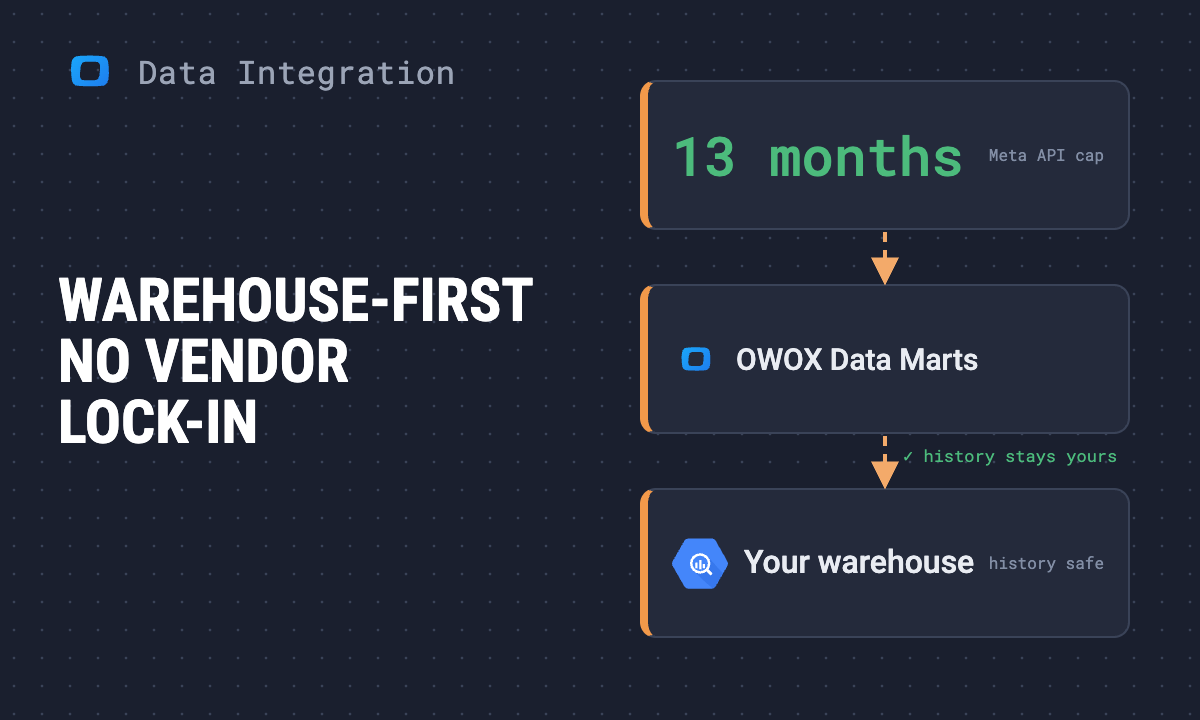 Warehouse-First Analytics: Escape Data Vendor Lock-in