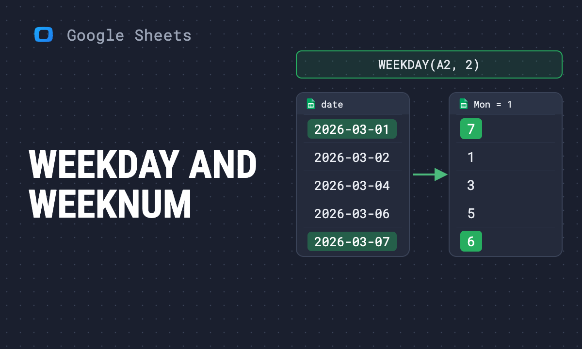 Day of the week and week number in Google Sheets: WEEKDAY, WEEKNUM and ISOWEEKNUM