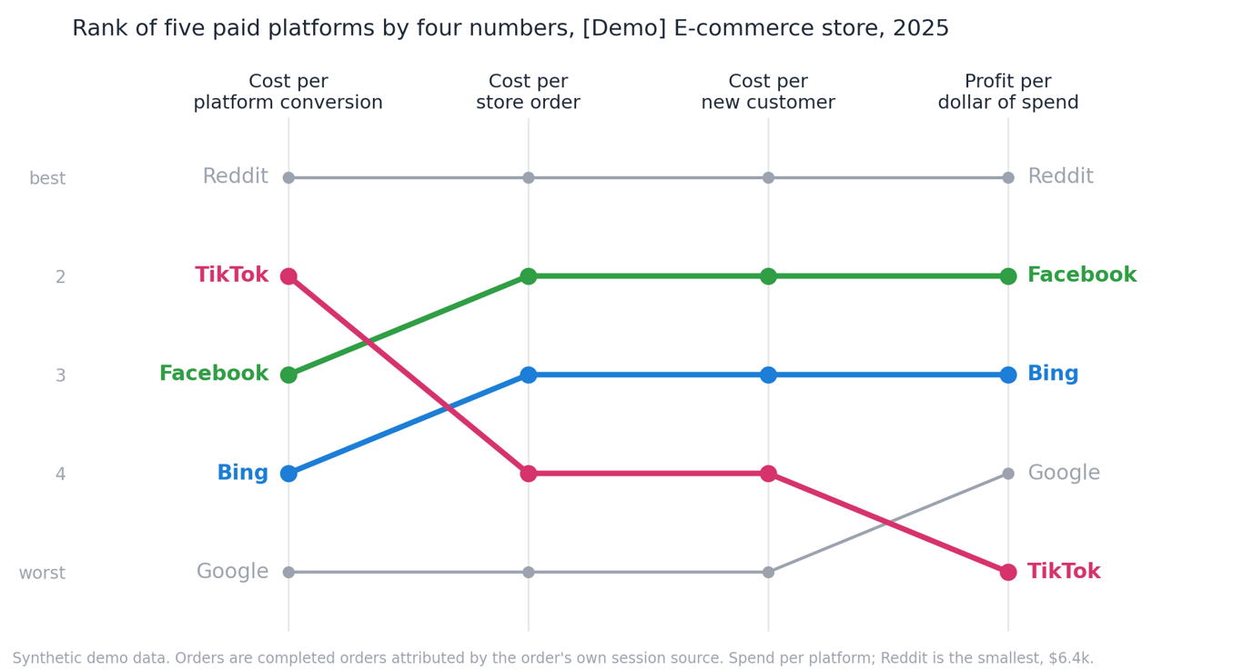 A rank chart of five paid platforms across four numbers: cost per platform conversion, cost per store order, cost per new customer and profit per dollar of spend. TikTok falls from second place on the first number to fifth on the last. Bing rises from fourth to third. Reddit is first on all four.