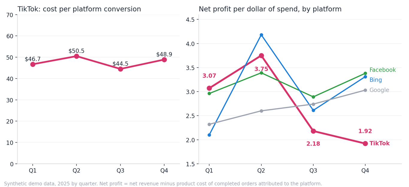 Two charts for 2025 by quarter. Left: TikTok cost per platform conversion stays between $44.5 and $50.5. Right: net profit per dollar of spend by platform; TikTok falls from $3.75 in the second quarter to $1.92 in the fourth, while Facebook stays near $3 and rises to $3.38.