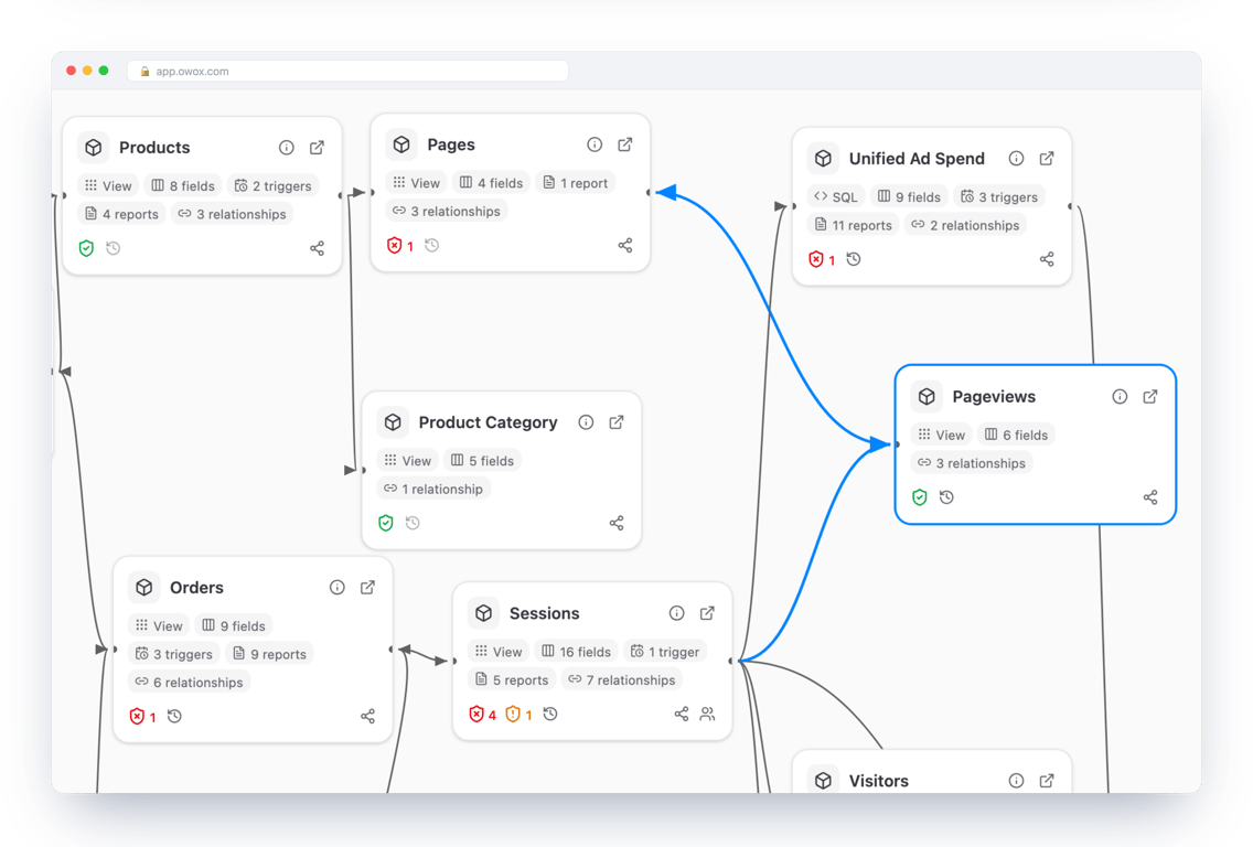 Models canvas of a demo e-commerce project in OWOX Data Marts with Data Marts such as Products, Pages, Orders, Sessions and Pageviews as cards, and the joins from Pageviews to Pages and Sessions highlighted – each join is declared once and reused