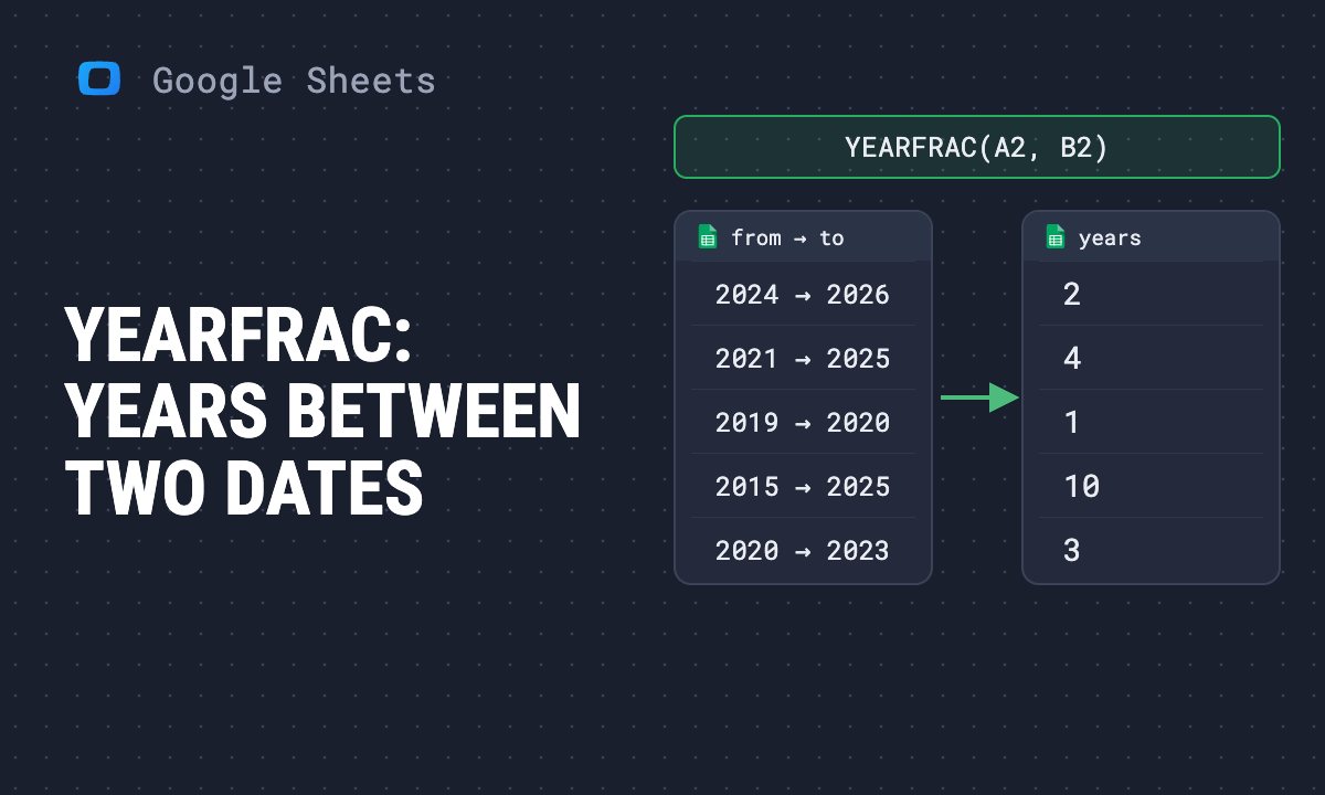 YEAR and YEARFRAC functions in Google Sheets: get the year from a date and the years between two dates