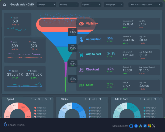 CMO dashboard