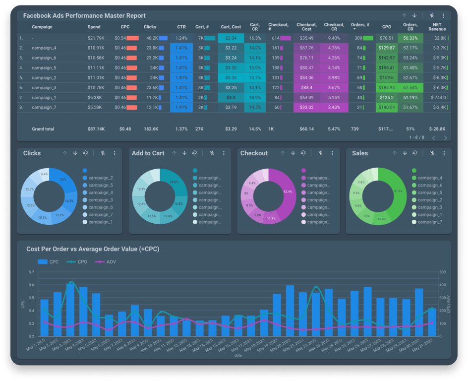 Keep control of your digital marketing performance