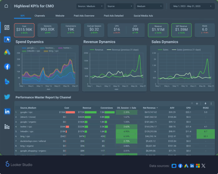 All-in-one digital marketing report template