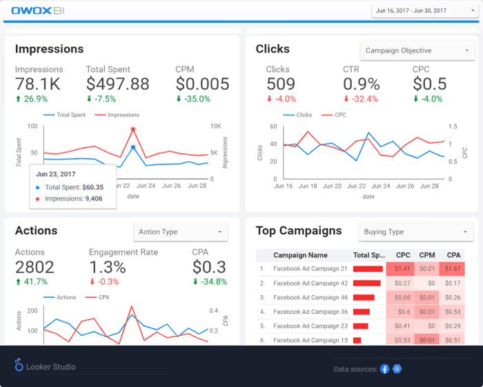 Facebook Ads dashboard template