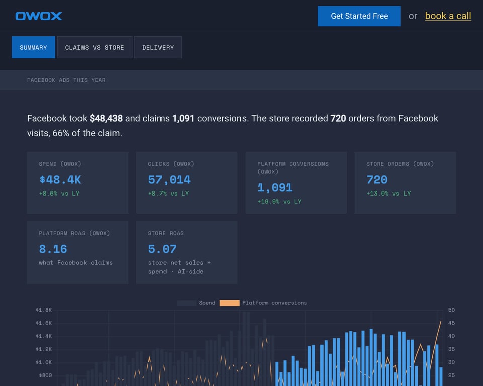 Facebook Ads dashboard template