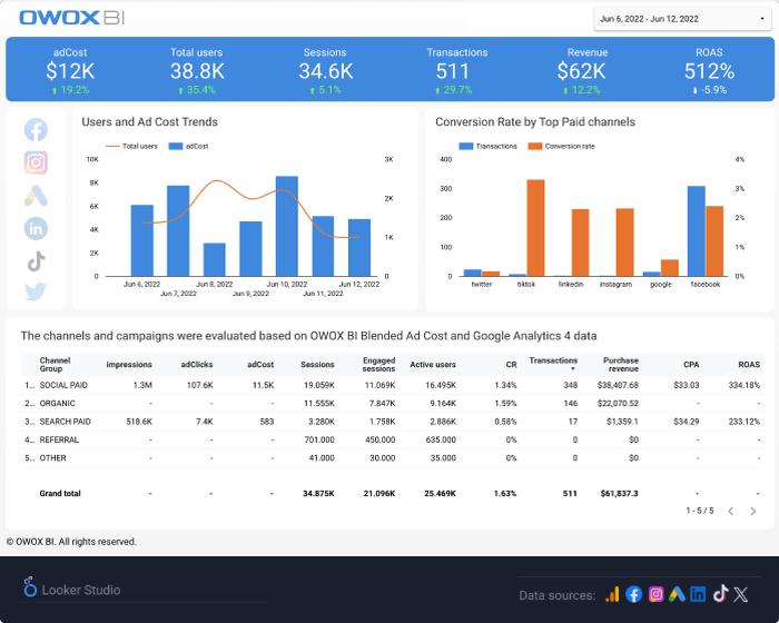 Google Analytics 4 & paid channels report template