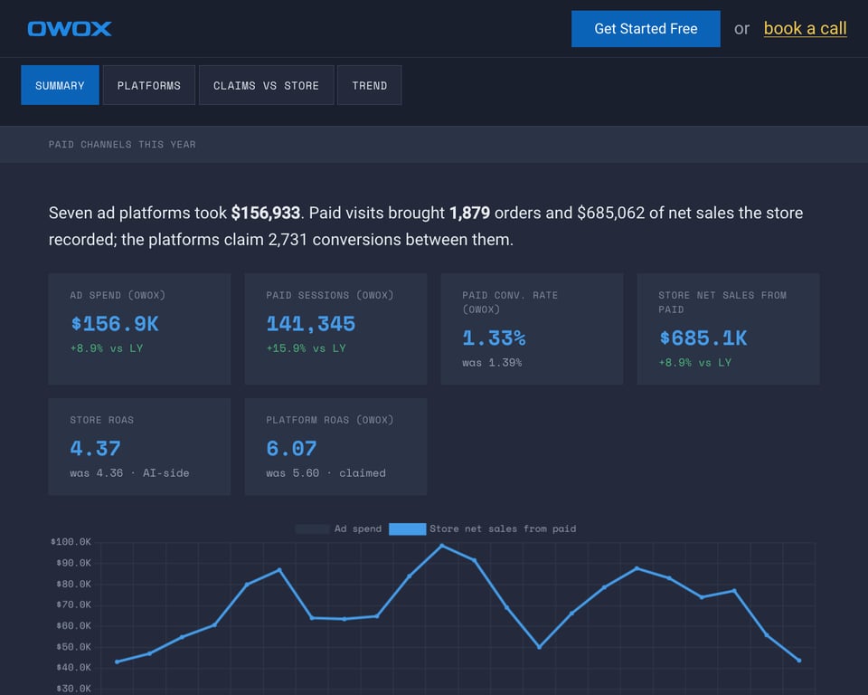 Google Analytics 4 & paid channels report template