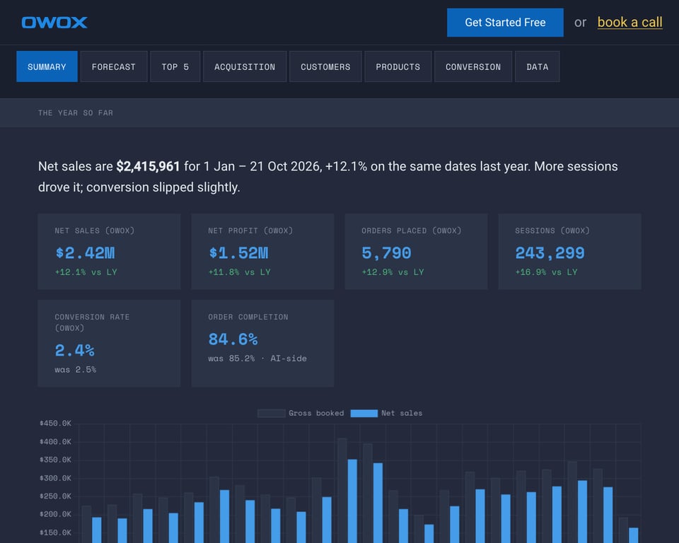 Net Sales Review
