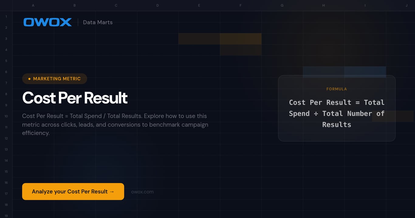 Cost per Result