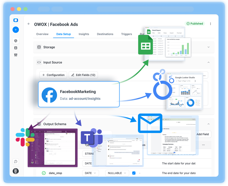 OWOX Data Marts data setup for Facebook Ads, with Facebook Ads data delivered to Google Sheets, Data Studio, Slack, Microsoft Teams and email.
