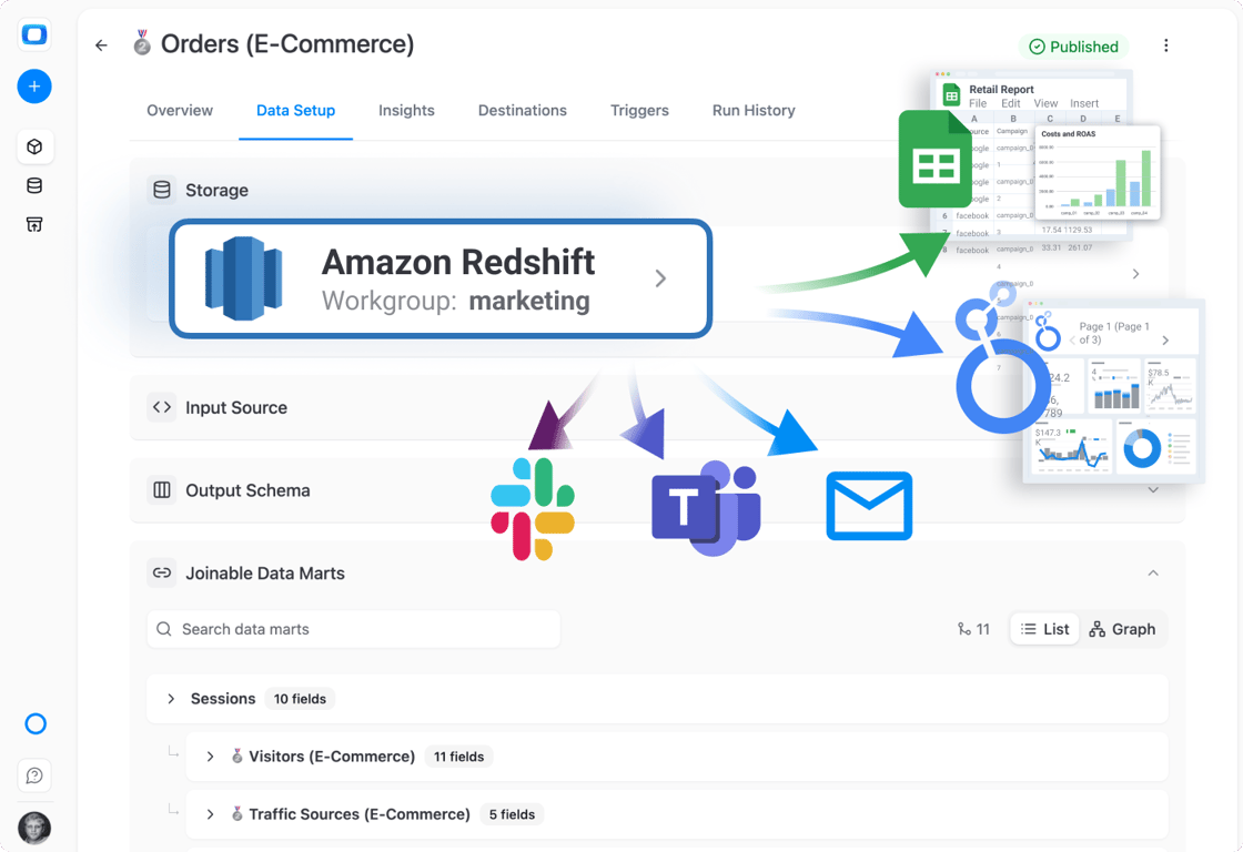 A data mart stored in Amazon Redshift, delivering to Google Sheets, Data Studio, Slack, Microsoft Teams and email, with its joinable data marts listed.