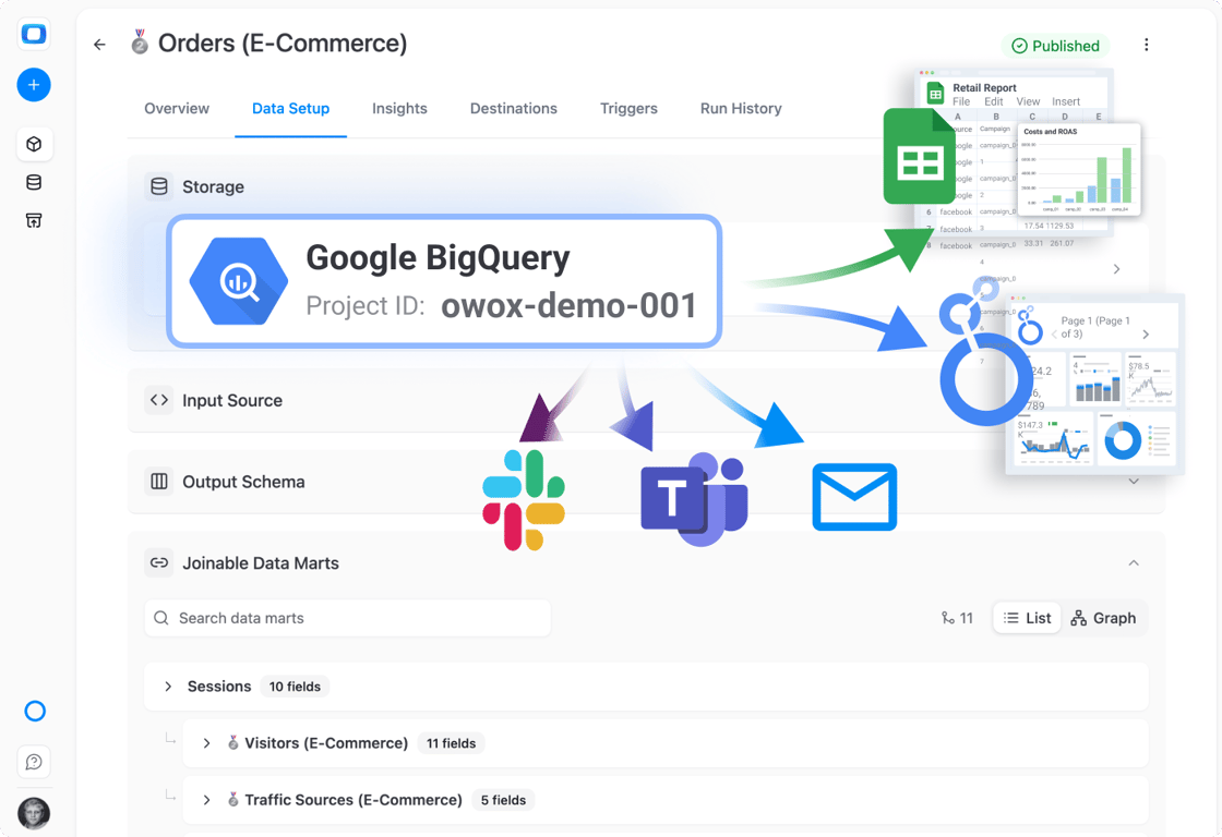 A data mart stored in Google BigQuery, delivering to Google Sheets, Data Studio, Slack, Microsoft Teams and email, with its joinable data marts listed.