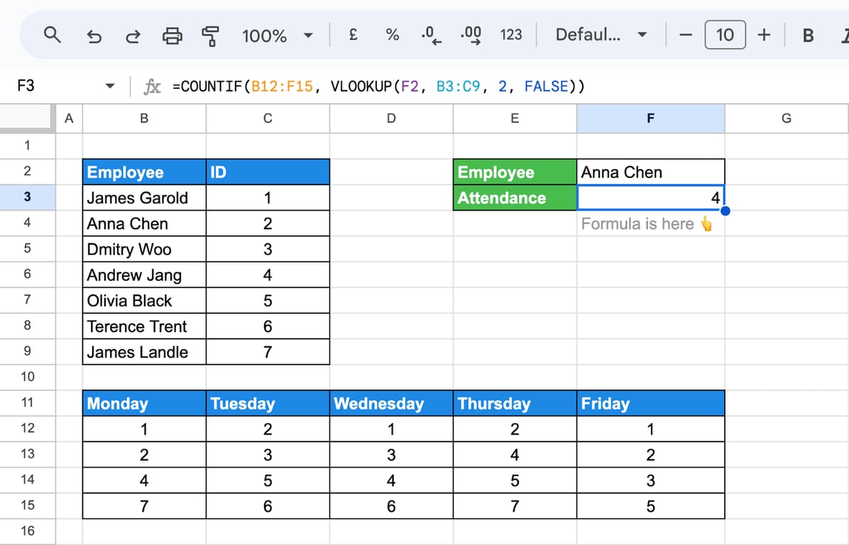 Google Sheets with a table of employees and IDs, an attendance grid of IDs by weekday and a COUNTIF formula with VLOOKUP returning 4 for Anna Chen