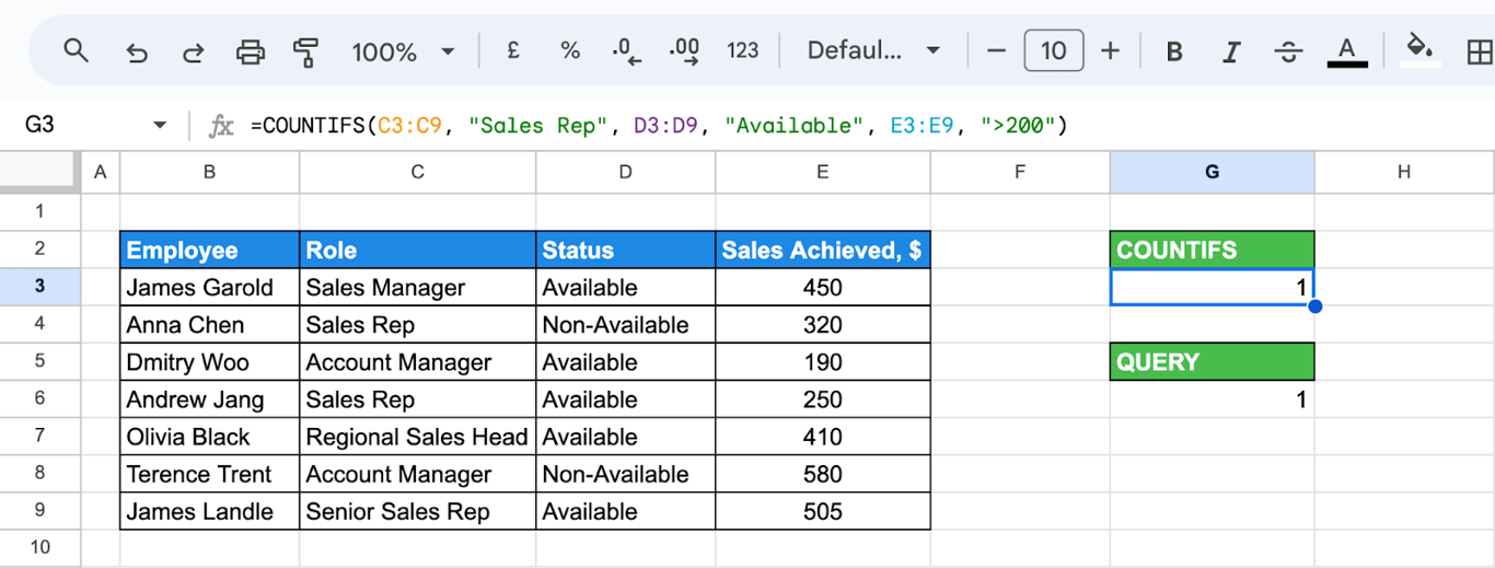 Google Sheets with role, status and sales columns and the formula =COUNTIFS(C3:C9, “Sales Rep”, D3:D9, “Available”, E3:E9, “>200”) returning 1
