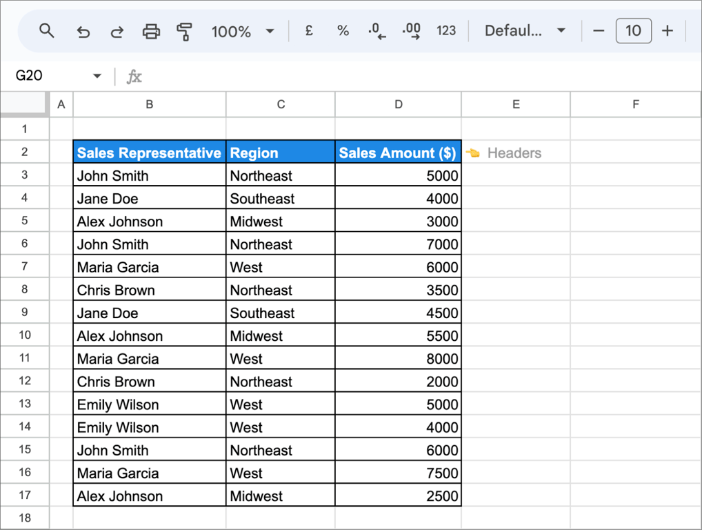 Google Sheets table with the headers Sales Representative, Region and Sales Amount ($) and 15 rows of sales