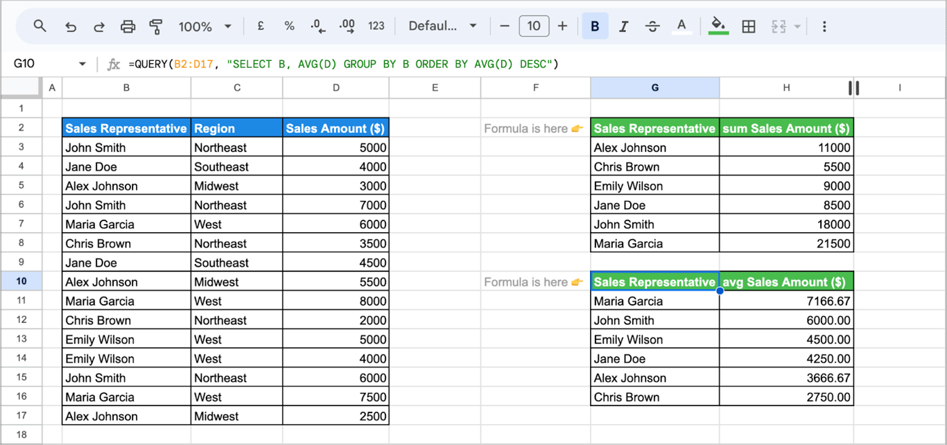 Google Sheets with a QUERY formula returning the average sale of each representative, sorted from the highest