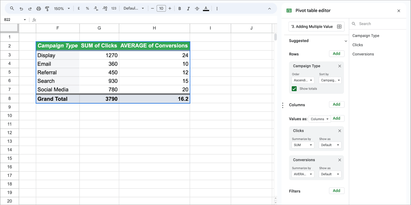 A pivot table summarizing campaign data with total clicks and average conversions by campaign type, showing metrics like SUM of Clicks and AVERAGE of Conversions.