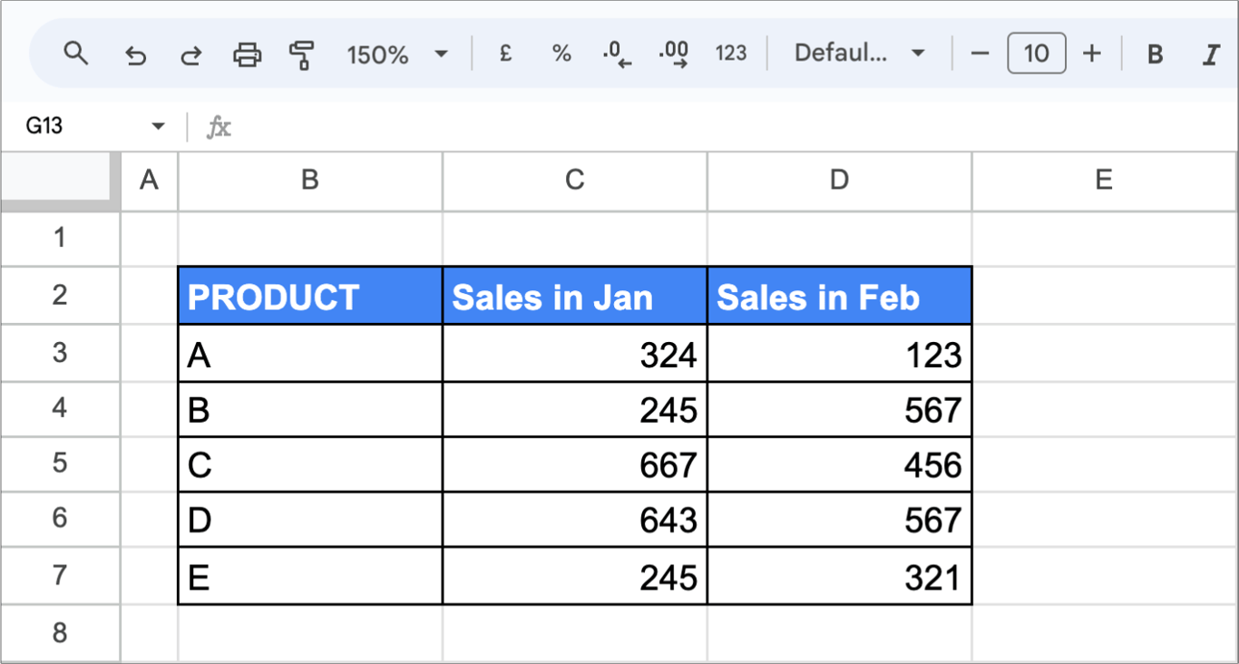 A simple table in Google Sheets showing products (A–E) with columns for “Sales in Jan” and “Sales in Feb.”