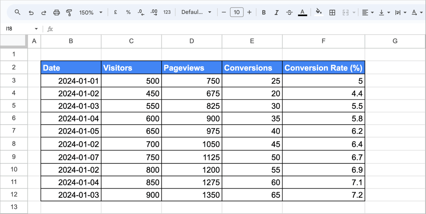 A dataset in Google Sheets showing daily visitor analytics.