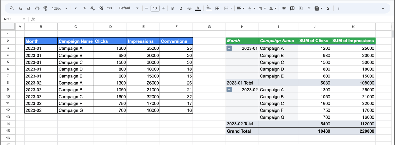 Monthly campaign performance data in Google Sheets with a grouped pivot table summarizing data by month and campaign name.