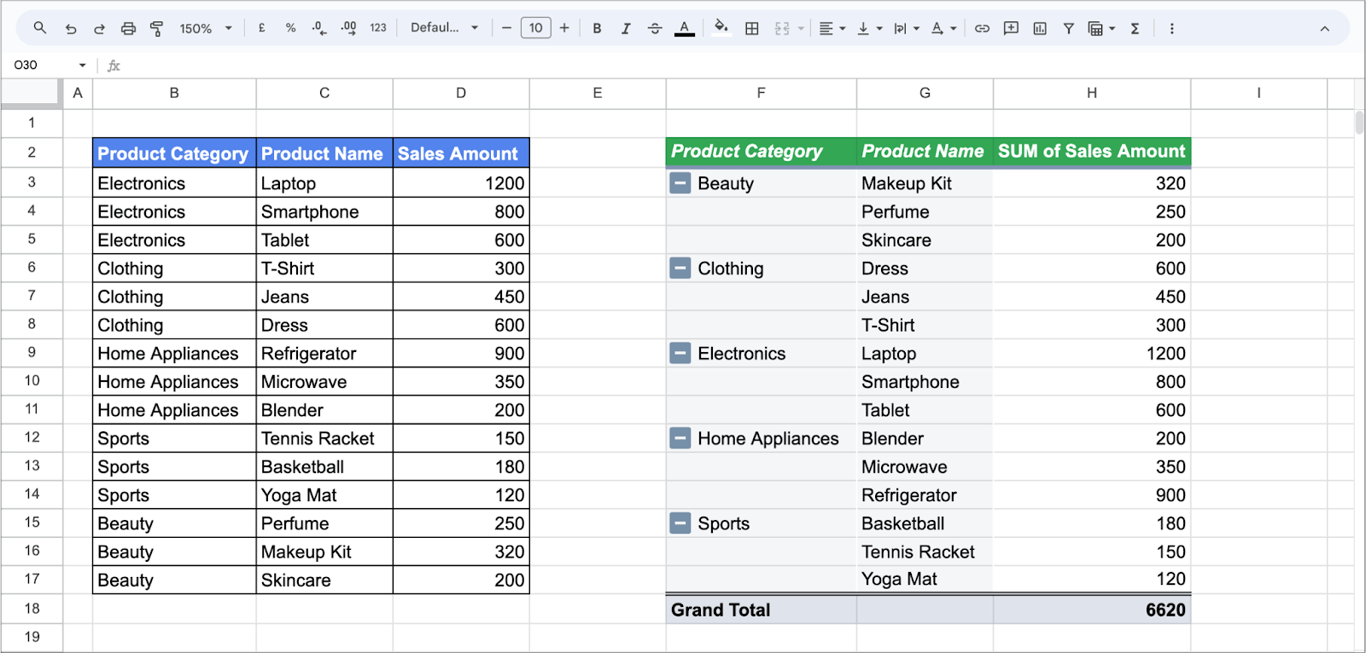 Google Sheets showing sales data. A pivot table on the right summarizes total sales per product within each category.