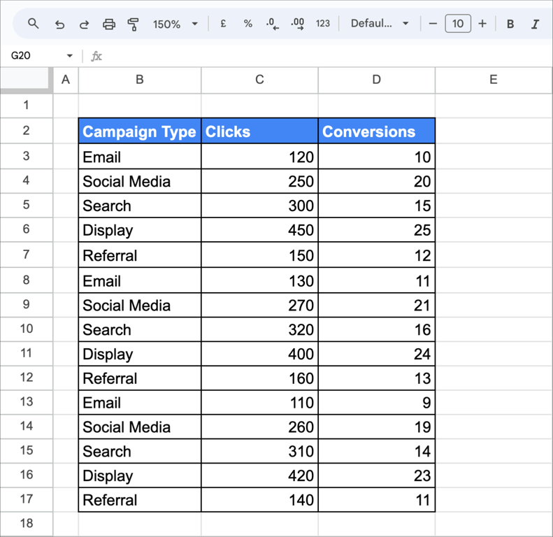 A campaign performance dataset in Google Sheets listing Campaign Type, Clicks, and Conversions for multiple entries.