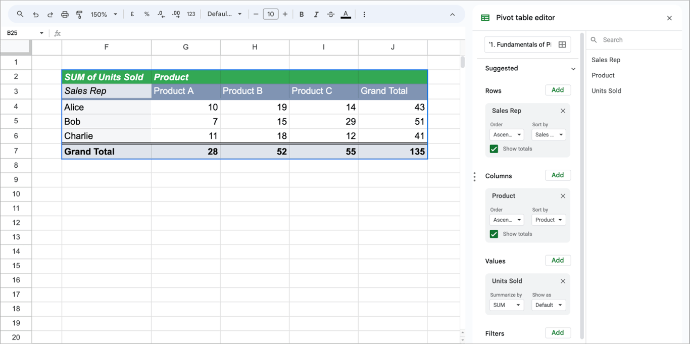 A completed pivot table summarizing units sold by Sales Rep and Product, with grand totals for both rows and columns displayed.