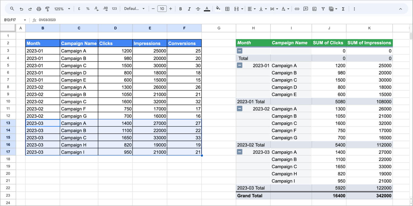 Spreadsheet showing campaign data by month with a pivot table summarizing clicks and impressions.