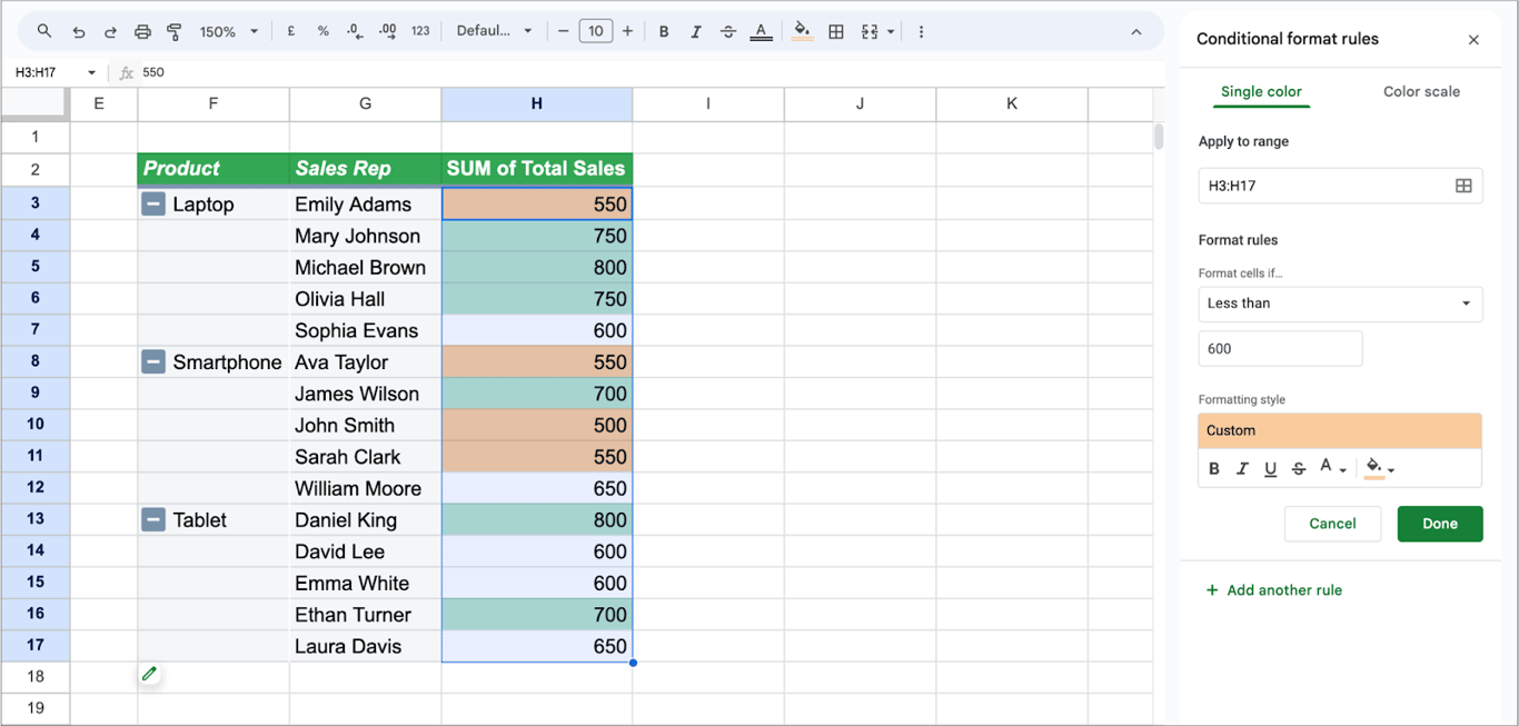 Pivot table with conditional formatting for values less than 600 applied in orange.
