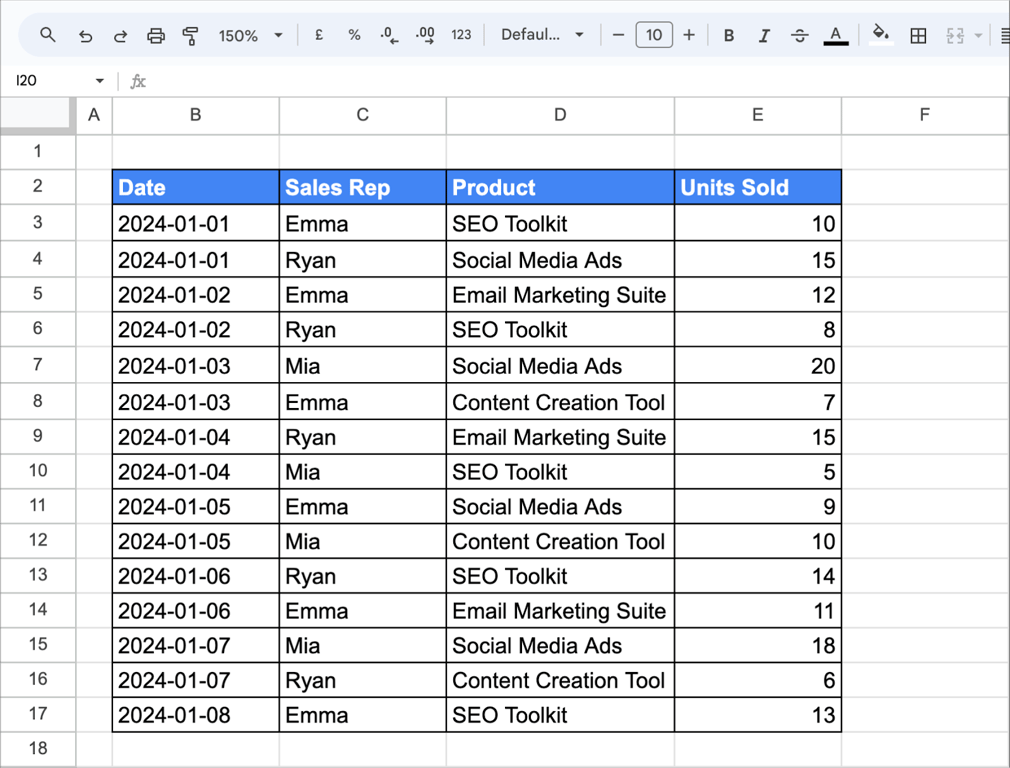 A sales dataset in Google Sheets showing daily product sales with columns for Date, Sales Rep, Product, and Units Sold..