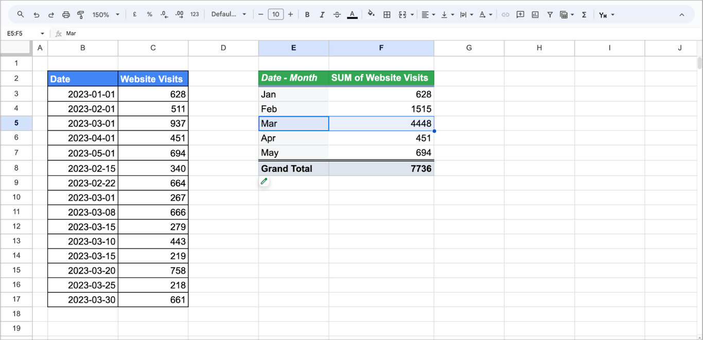 Pivot table in Google Sheets showing website visits grouped by month names with the corresponding sum of visits.