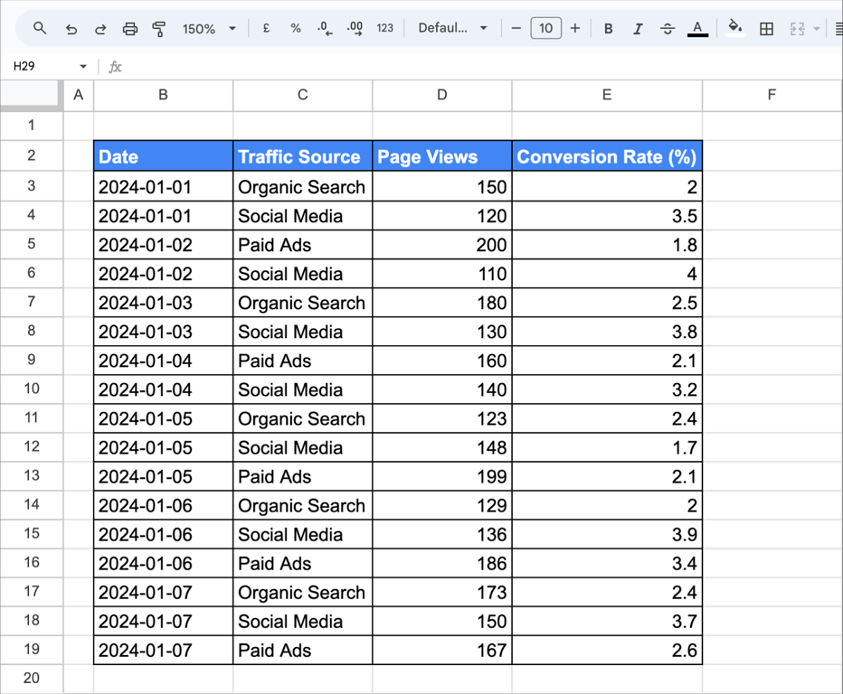 Google Sheets dataset showing website traffic data by date and traffic source, including page views and conversion rate percentage.