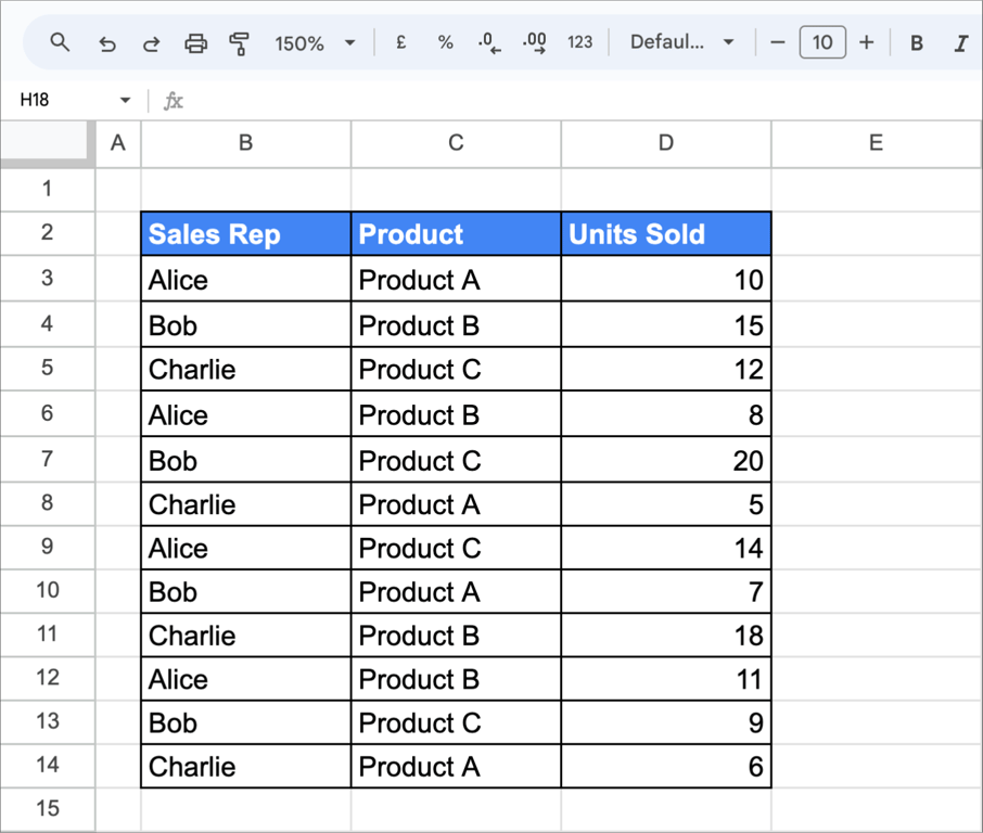Google Sheets table showing sales data, used as the base dataset for creating a pivot table.