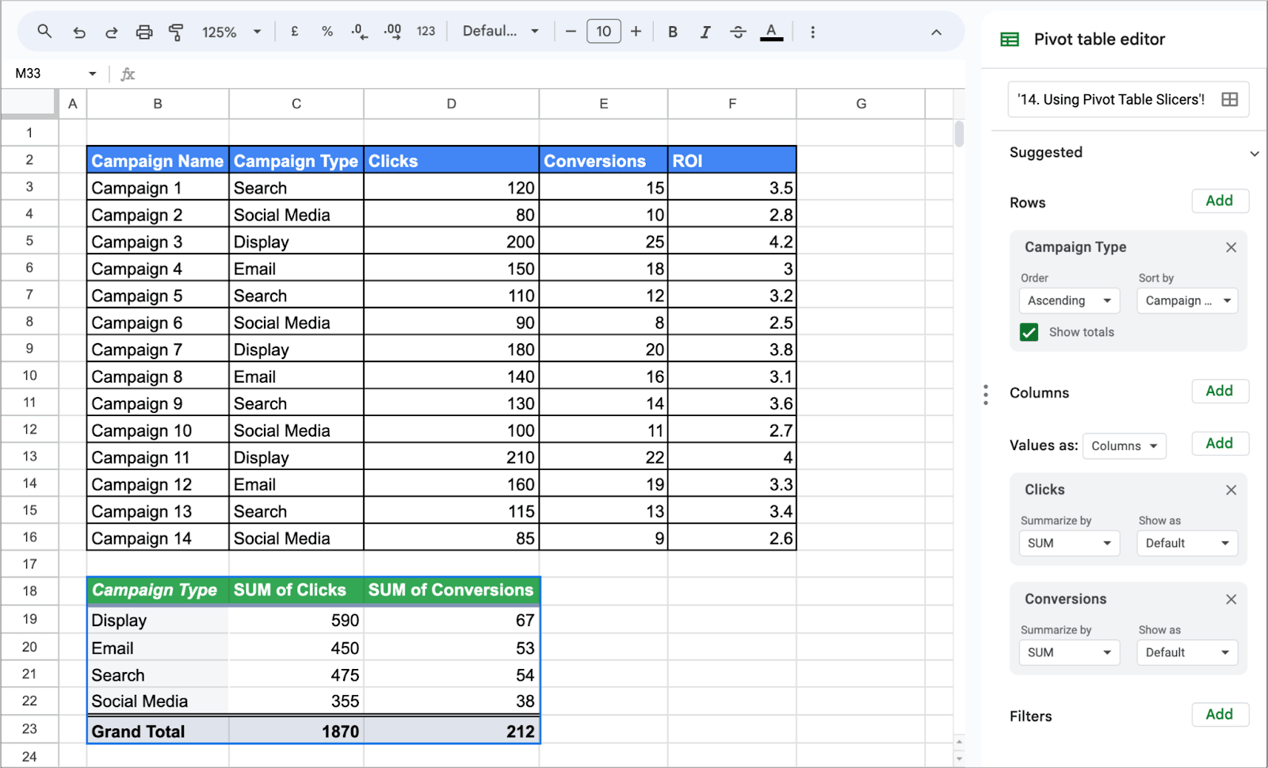 Table in Google Sheets showing campaigns with clicks, conversions, and ROI, along with a pivot table that summarizes clicks and conversions by campaign type.