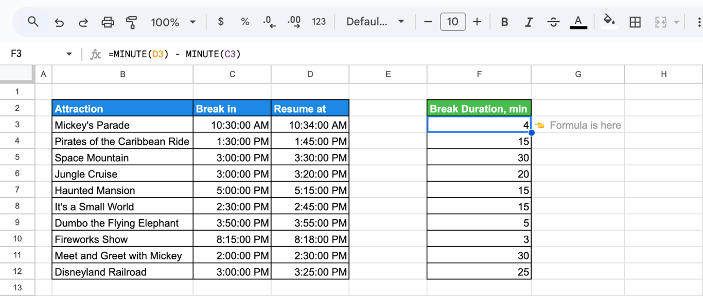 Google Sheets with MINUTE calculating the length of a break from the difference between two times.