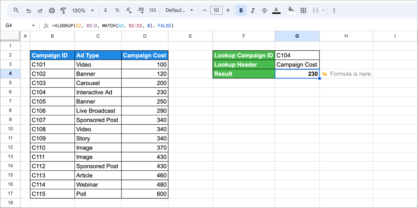 Google Sheets with a campaign table, a campaign ID in G2 and a header name in G3, and the formula =VLOOKUP(G2, B3:D, MATCH(G3, B2:D2, 0), FALSE) returning 230