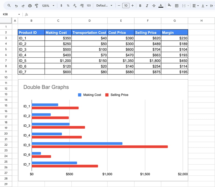 A double bar graph in Google Sheets with two bars for each product, making cost in blue and selling price in red