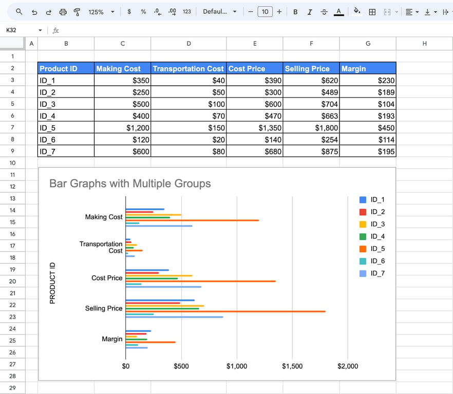 A grouped bar graph in Google Sheets after switching rows and columns, with the cost and price columns on the axis and one colored bar per product in each group