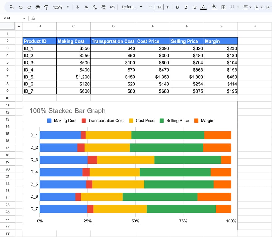 A 100% stacked bar graph in Google Sheets where every product bar has the same length and the axis runs from 0% to 100%