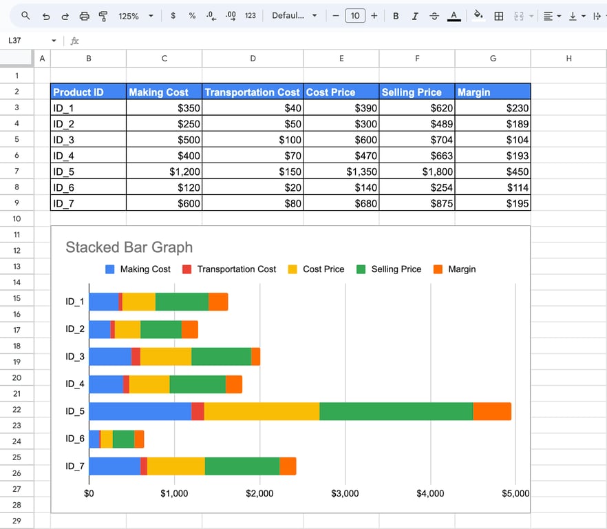 A stacked bar graph in Google Sheets with one bar per product and five colored segments for the cost and price columns