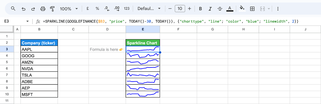 Google Sheets with a list of tickers in column B and a SPARKLINE formula around GOOGLEFINANCE in column E, drawing a small blue line chart of the last 30 days of prices next to each ticker