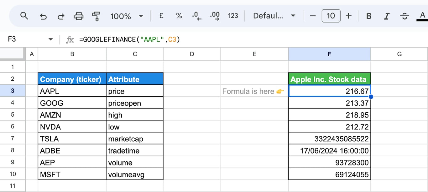Google Sheets with a list of attributes in column C and the formula =GOOGLEFINANCE(“AAPL”, C3) in column F, returning the price, opening price, high, low, market capitalization, trade time, volume and average volume of Apple stock