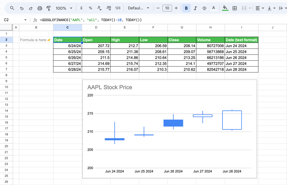 Google Sheets with a candlestick chart titled AAPL Stock Price below the price table, one candle per trading day from June 24 to June 28, 2024
